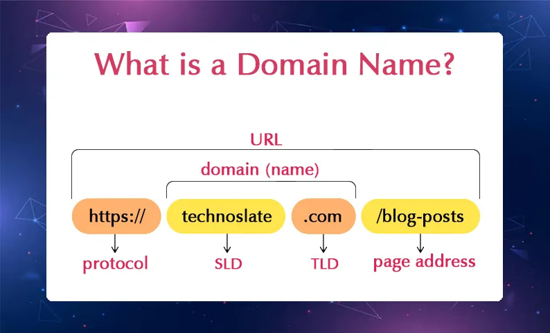 Basics of Domain Name, Top Level Domain and Domain Suffix